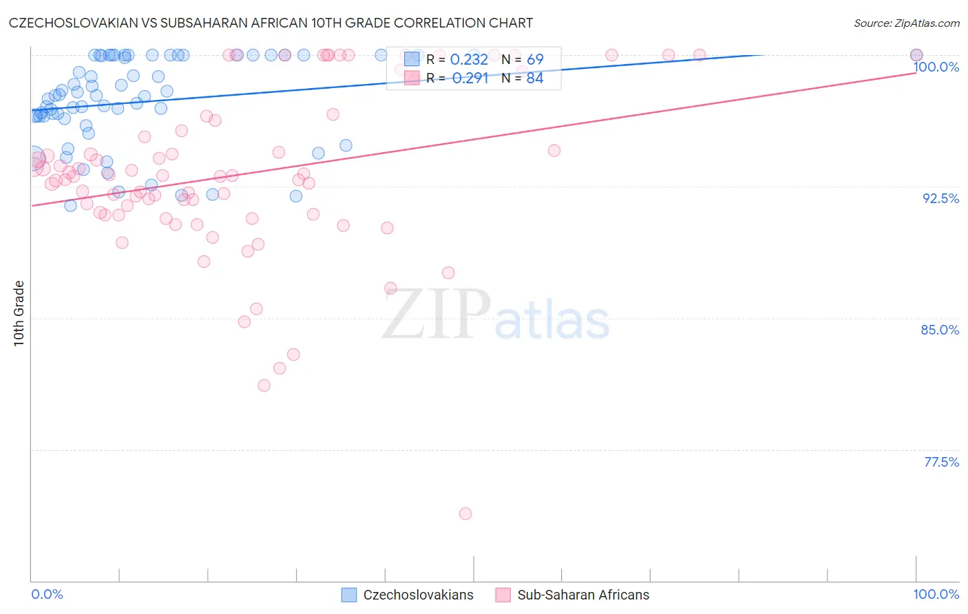 Czechoslovakian vs Subsaharan African 10th Grade