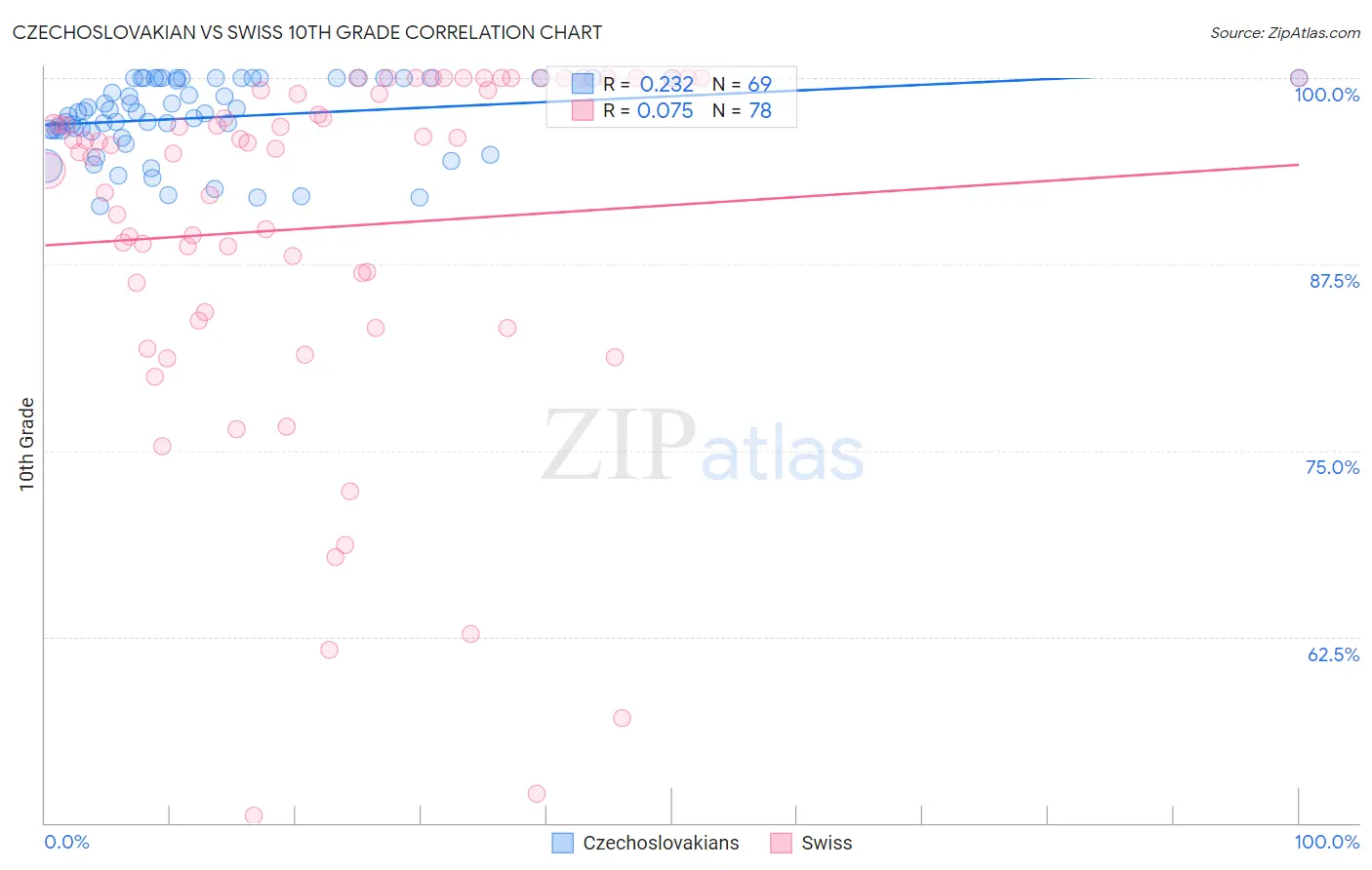 Czechoslovakian vs Swiss 10th Grade