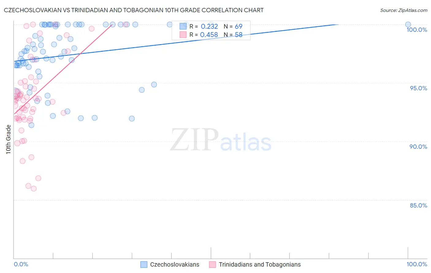 Czechoslovakian vs Trinidadian and Tobagonian 10th Grade