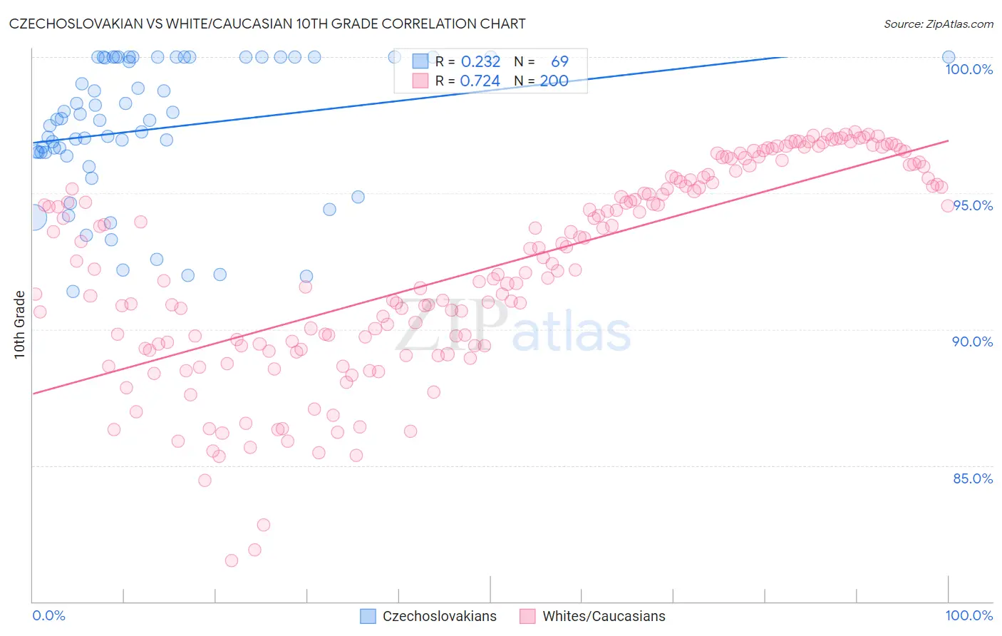 Czechoslovakian vs White/Caucasian 10th Grade
