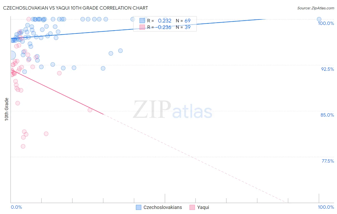 Czechoslovakian vs Yaqui 10th Grade
