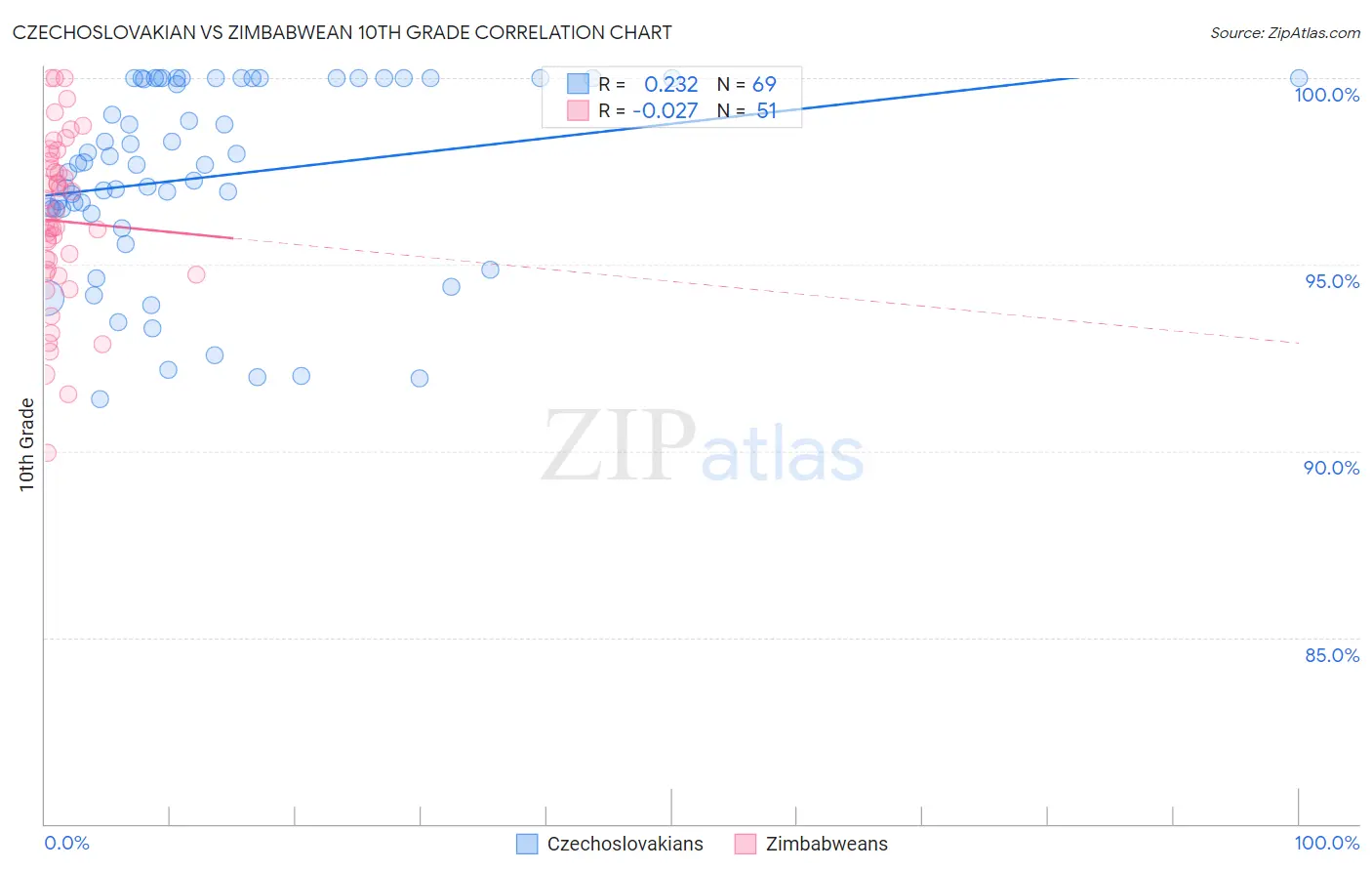Czechoslovakian vs Zimbabwean 10th Grade