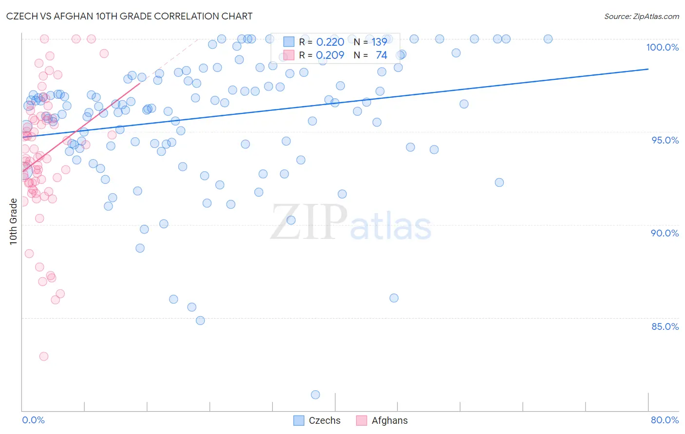 Czech vs Afghan 10th Grade