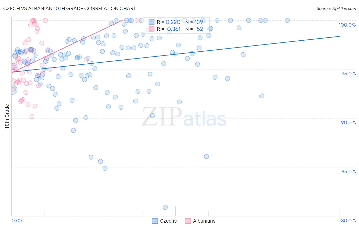 Czech vs Albanian 10th Grade