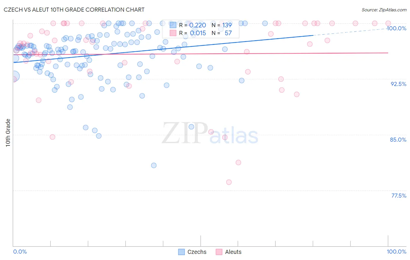 Czech vs Aleut 10th Grade
