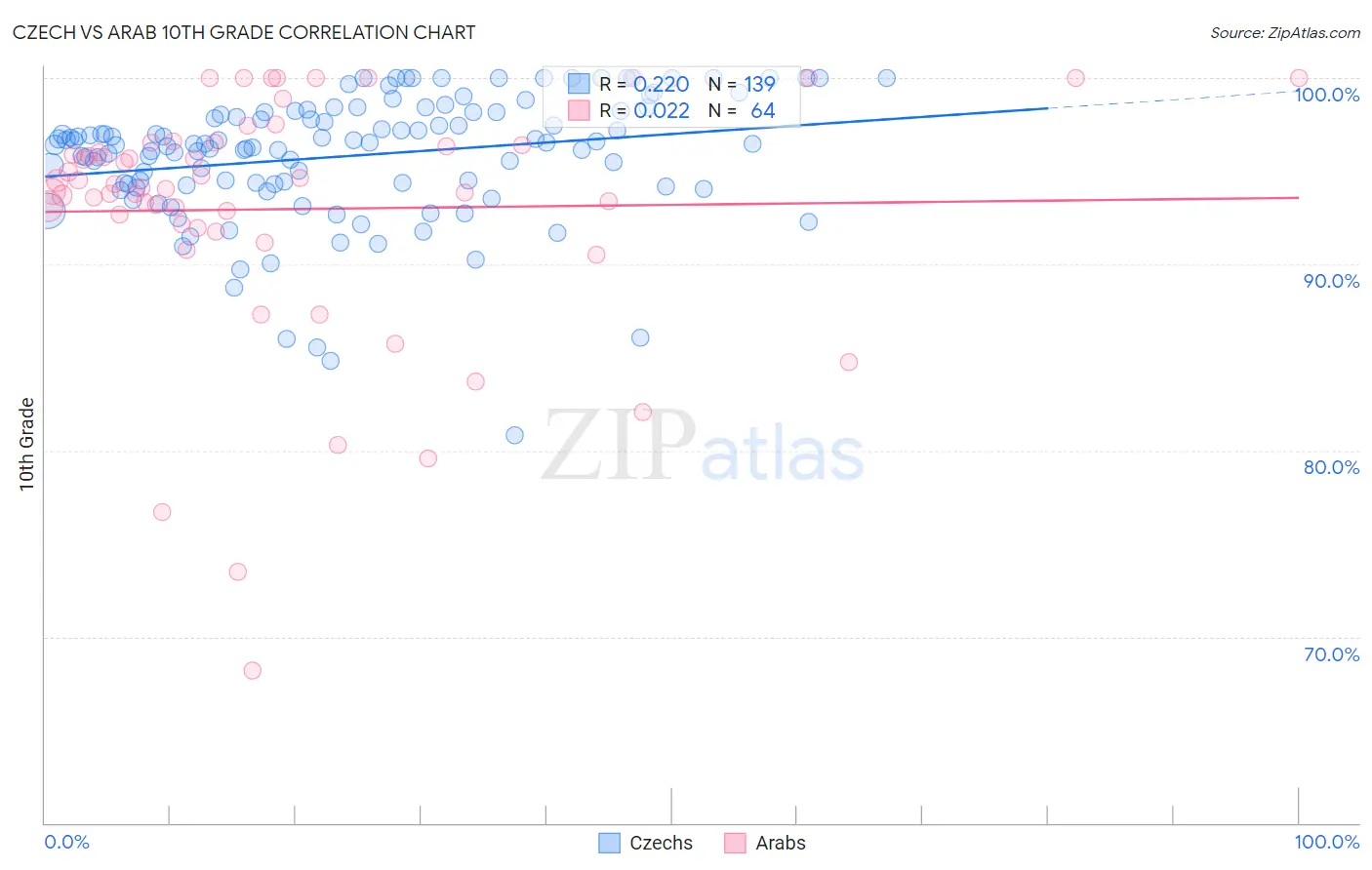 Czech vs Arab 10th Grade