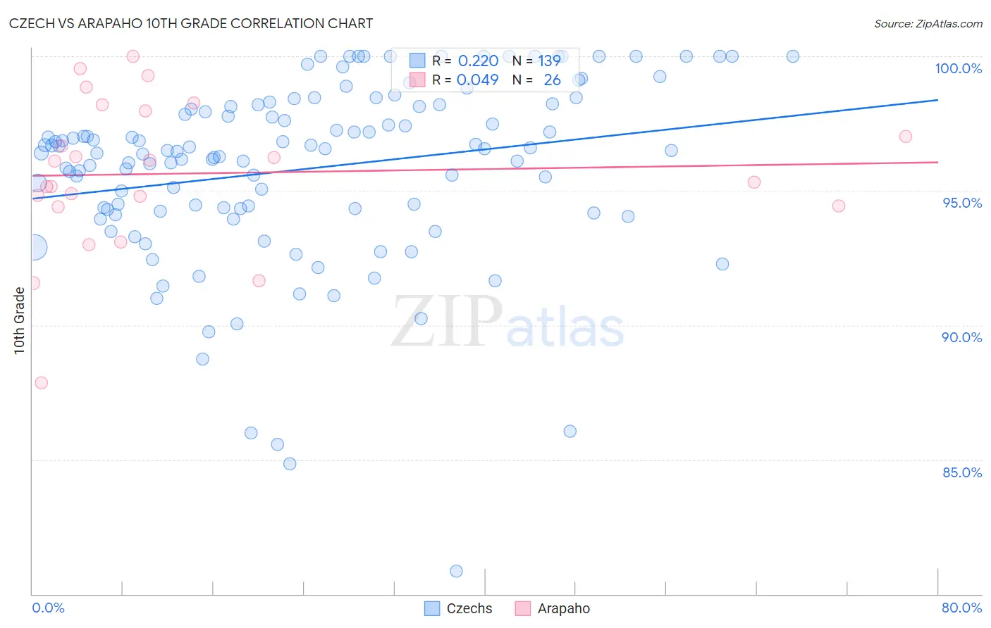 Czech vs Arapaho 10th Grade