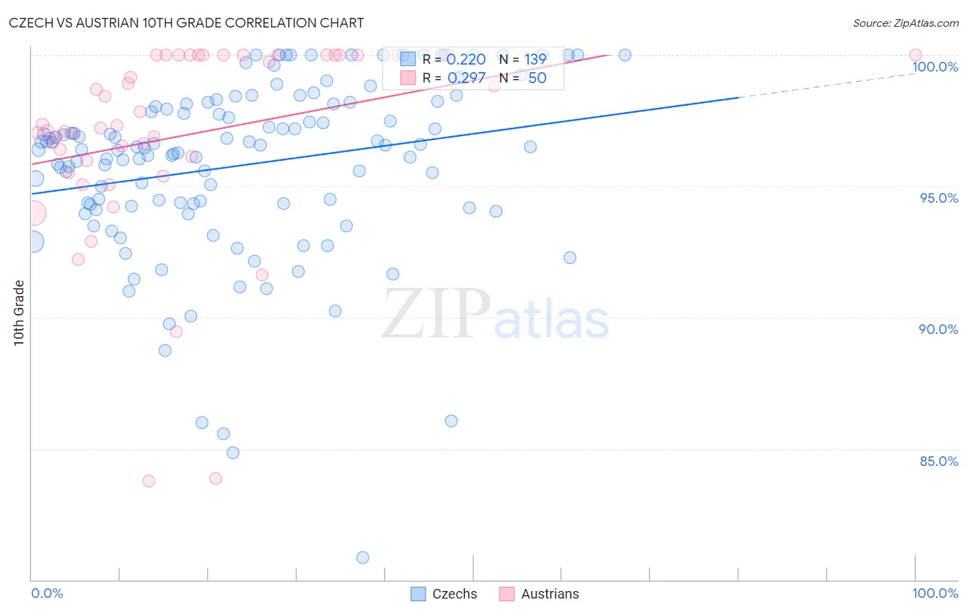 Czech vs Austrian 10th Grade