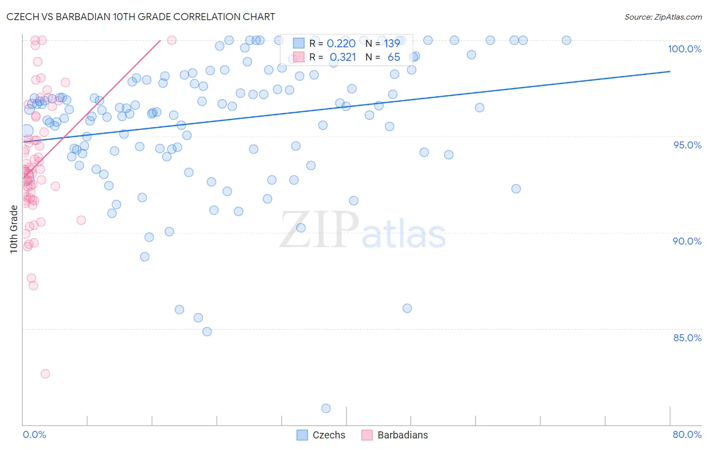 Czech vs Barbadian 10th Grade
