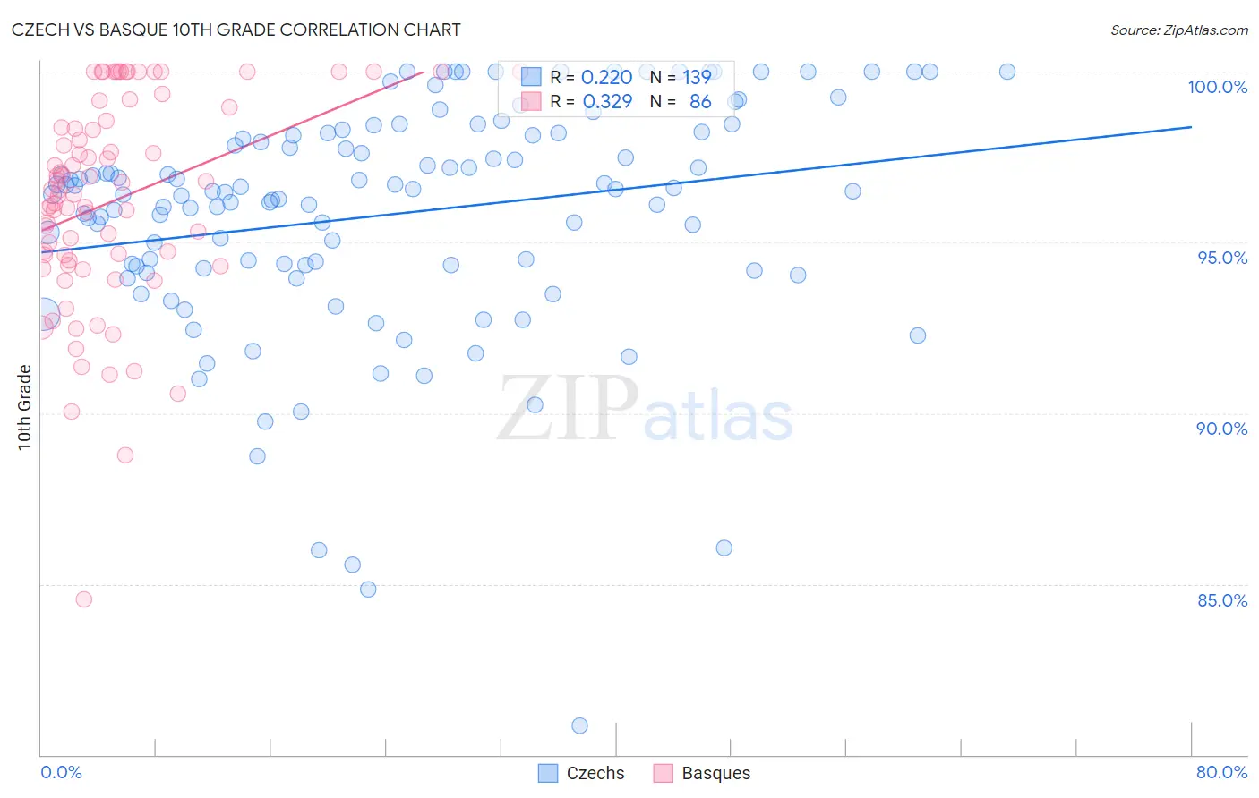 Czech vs Basque 10th Grade