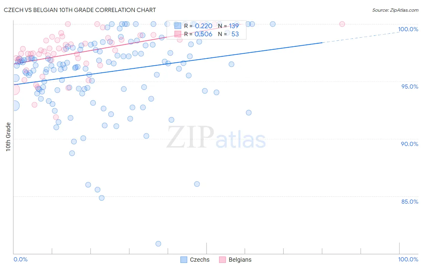Czech vs Belgian 10th Grade