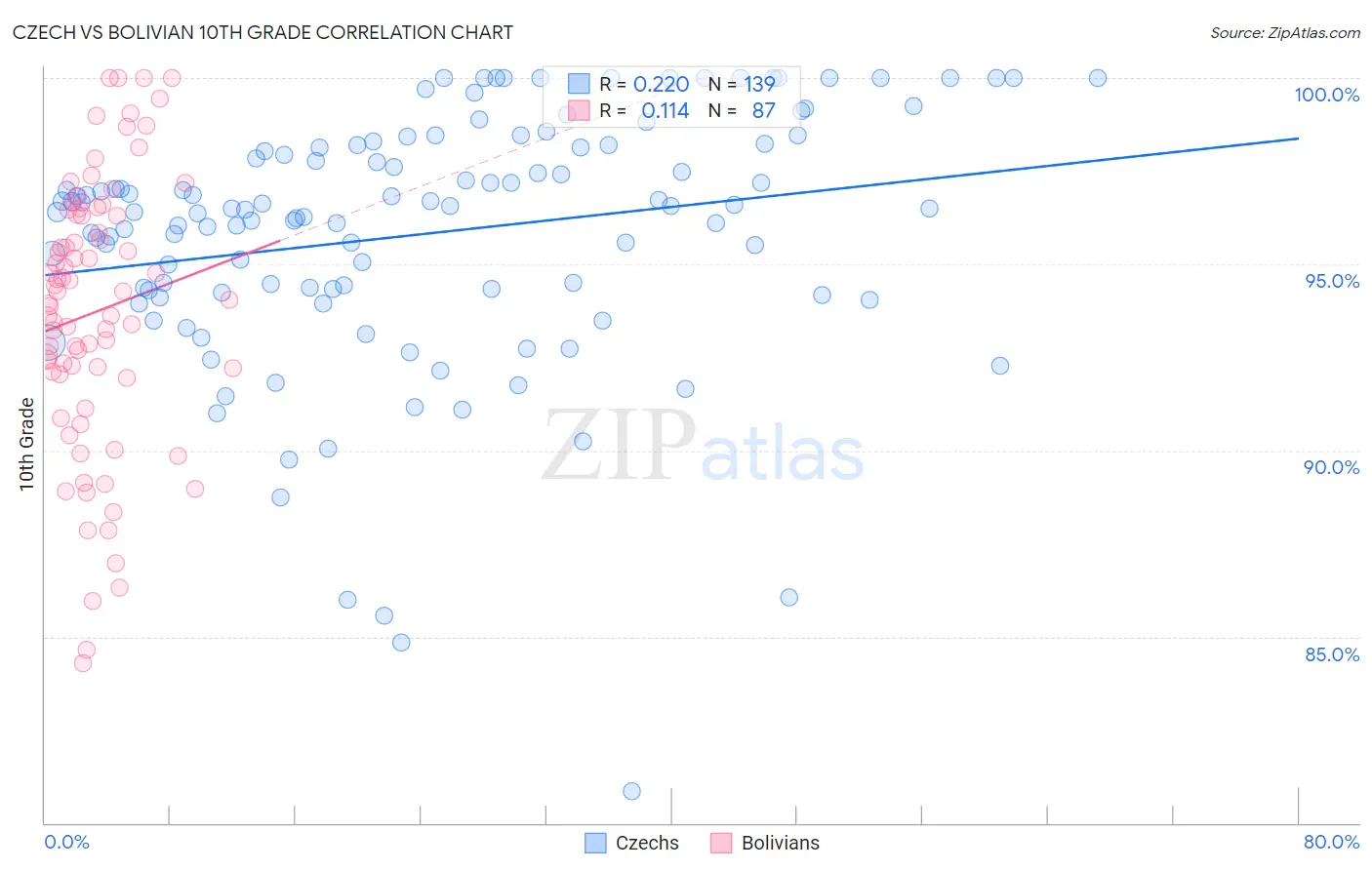 Czech vs Bolivian 10th Grade