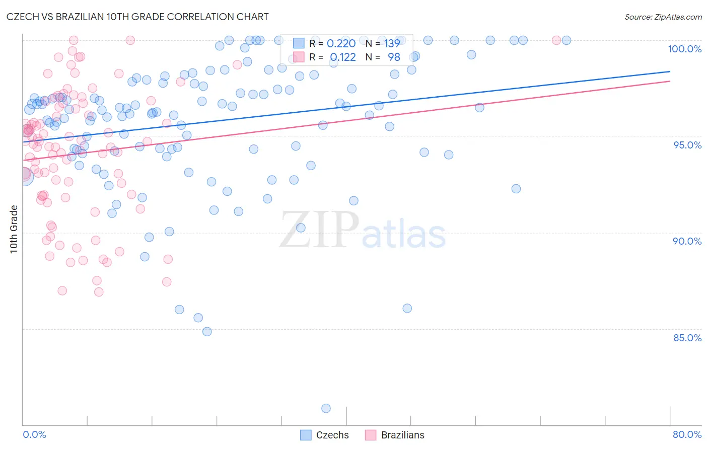 Czech vs Brazilian 10th Grade