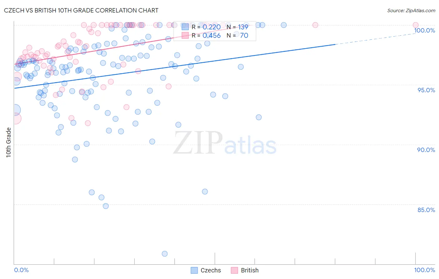 Czech vs British 10th Grade