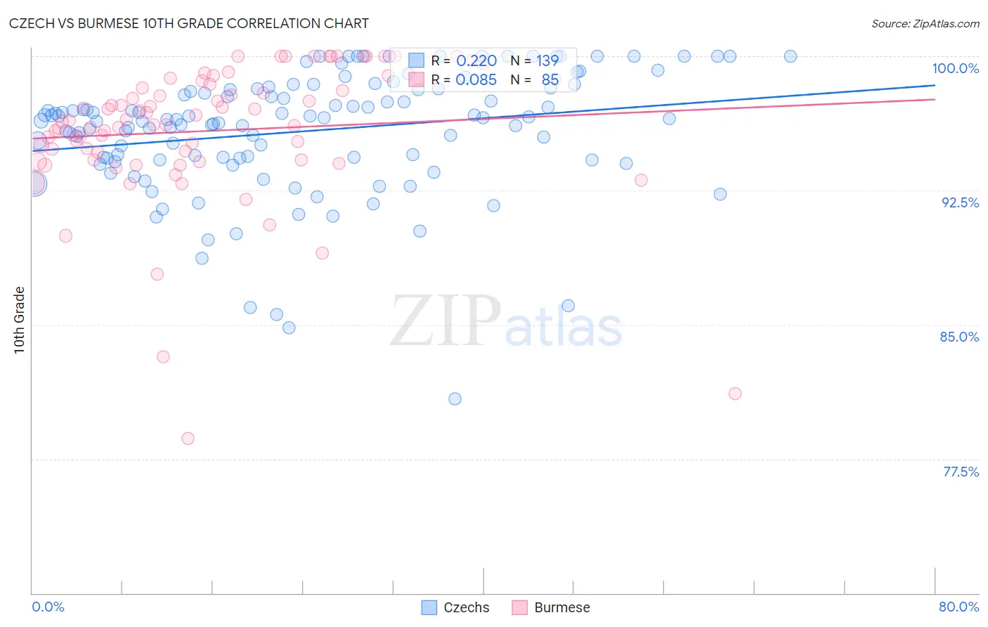 Czech vs Burmese 10th Grade