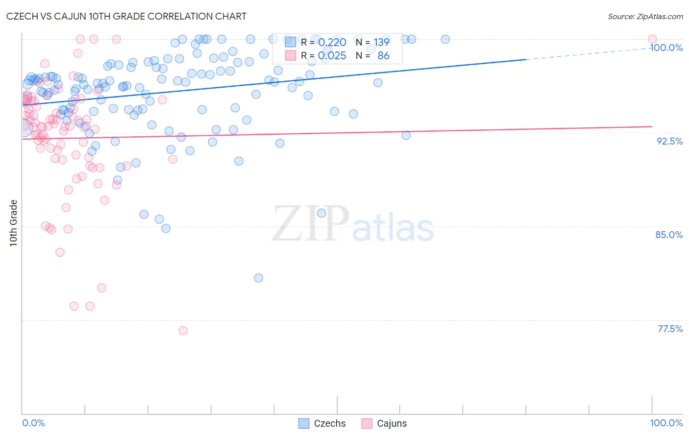 Czech vs Cajun 10th Grade