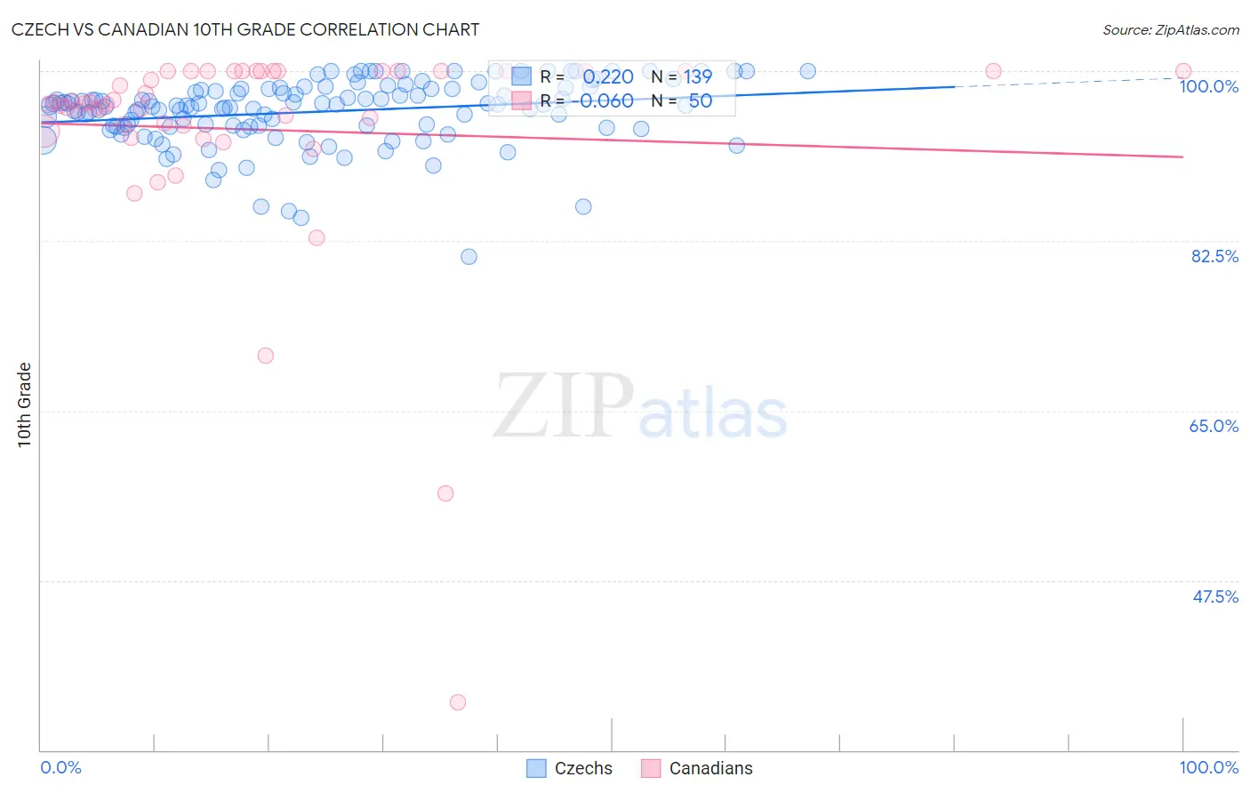 Czech vs Canadian 10th Grade