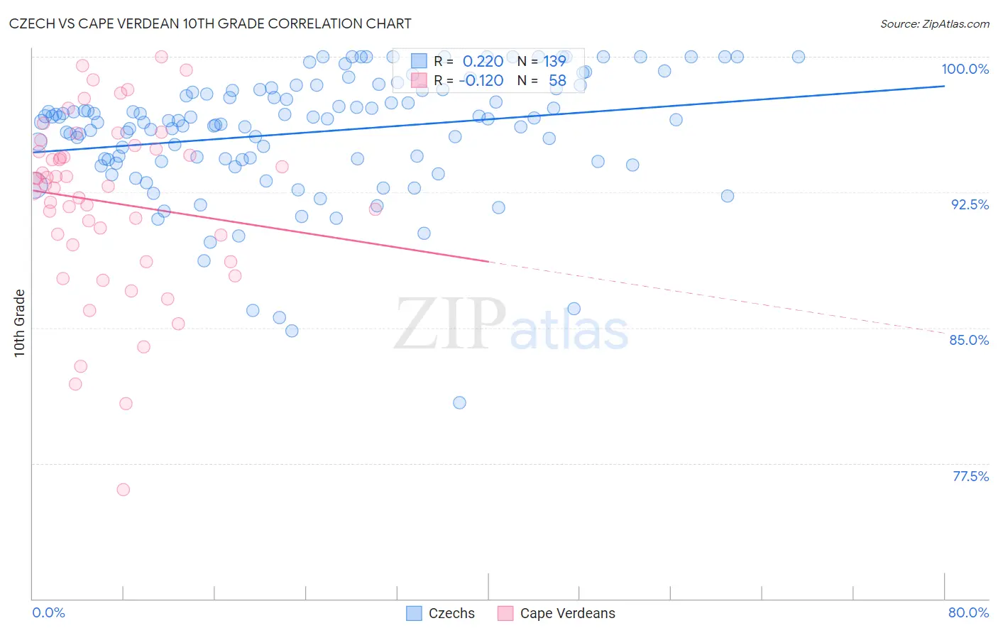 Czech vs Cape Verdean 10th Grade