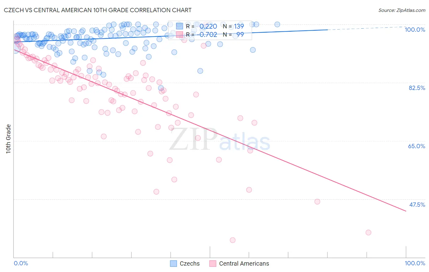 Czech vs Central American 10th Grade