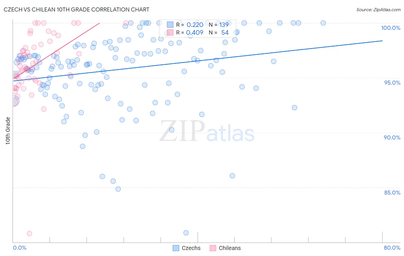 Czech vs Chilean 10th Grade