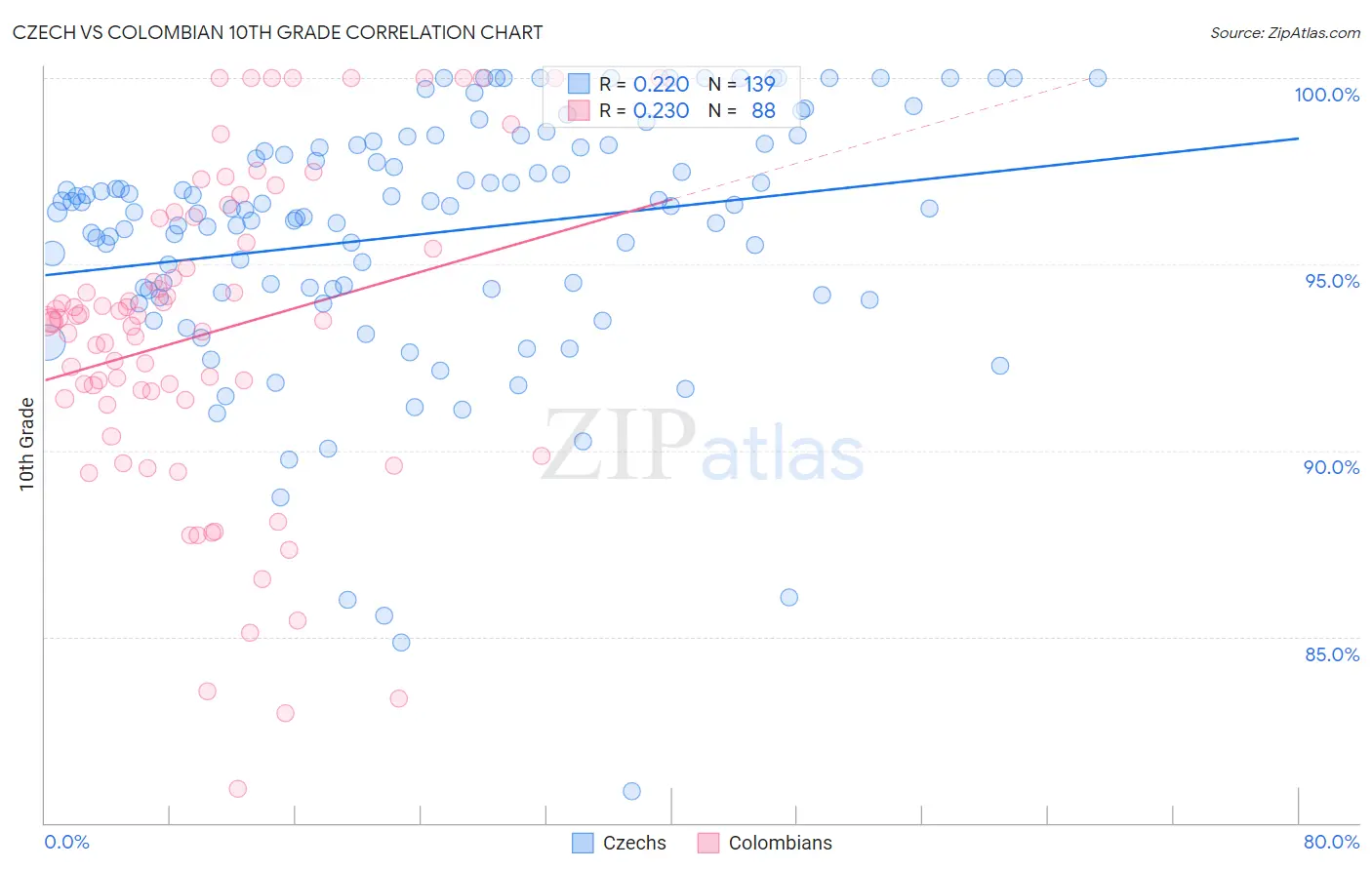 Czech vs Colombian 10th Grade