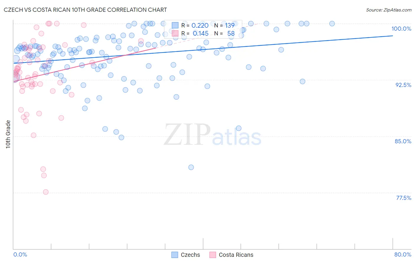 Czech vs Costa Rican 10th Grade