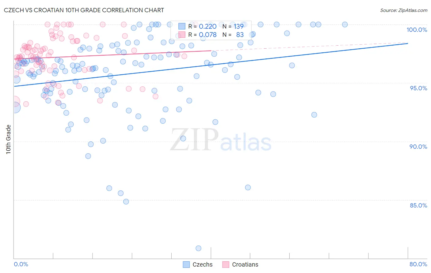 Czech vs Croatian 10th Grade
