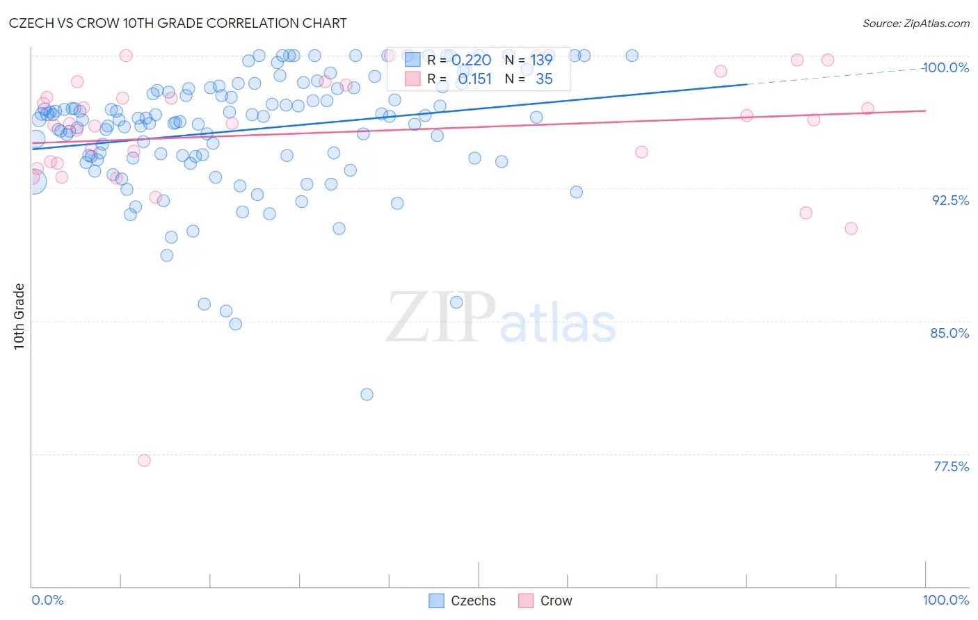 Czech vs Crow 10th Grade