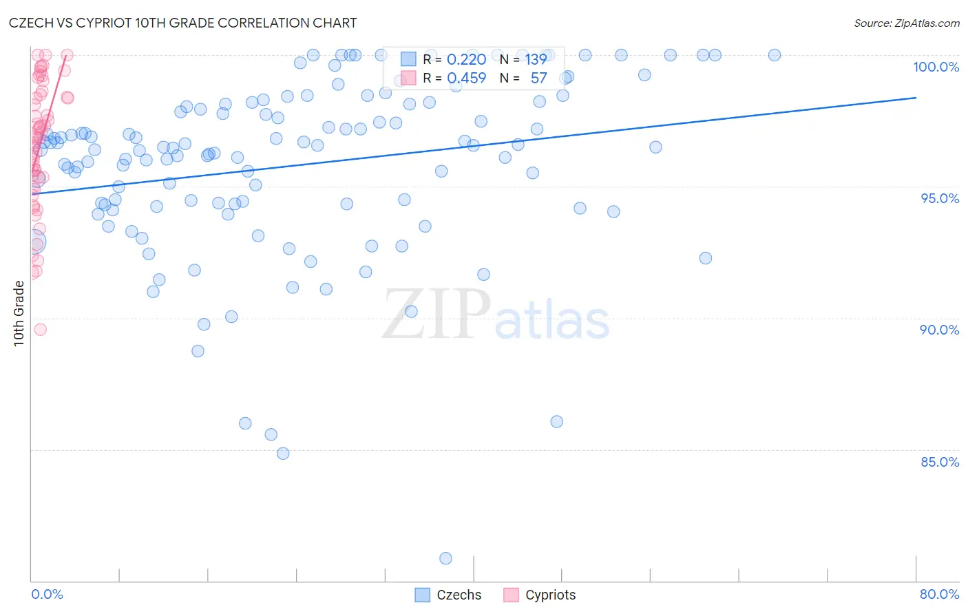 Czech vs Cypriot 10th Grade