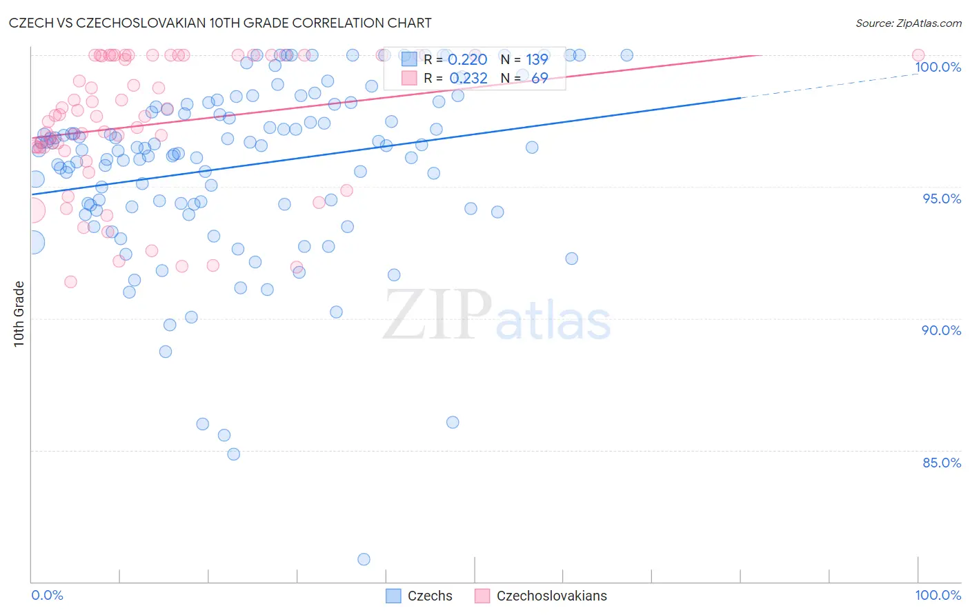 Czech vs Czechoslovakian 10th Grade