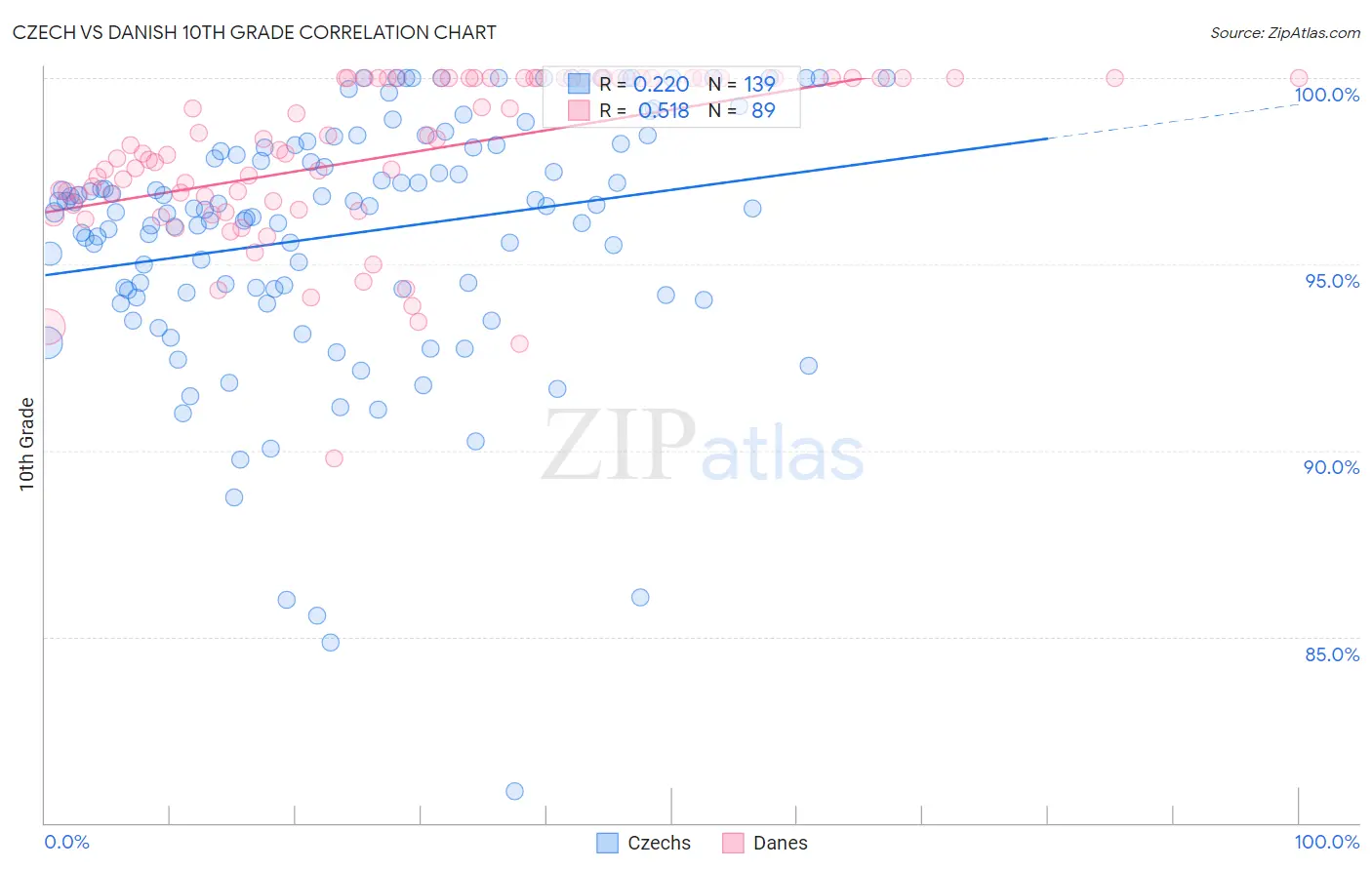 Czech vs Danish 10th Grade