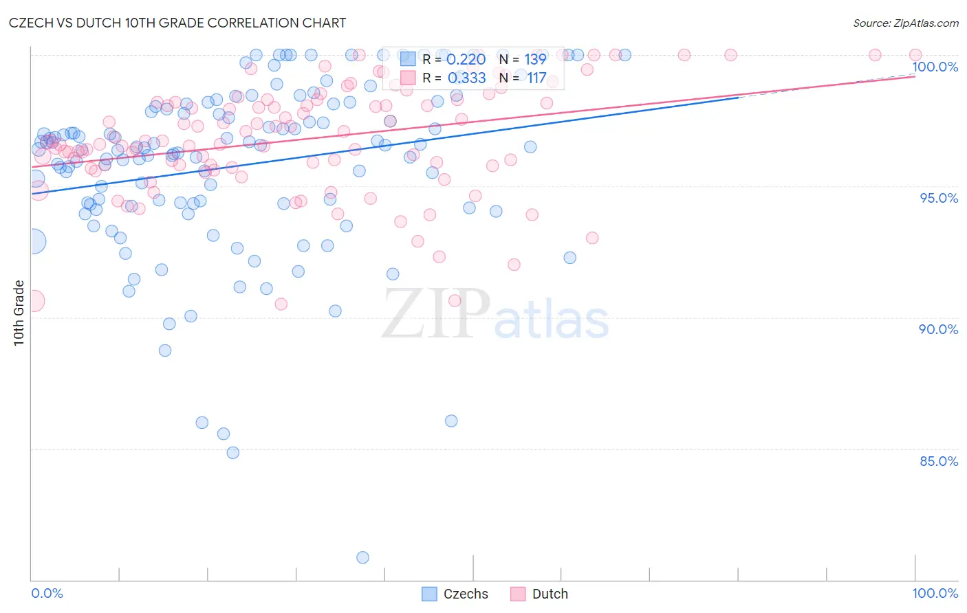 Czech vs Dutch 10th Grade