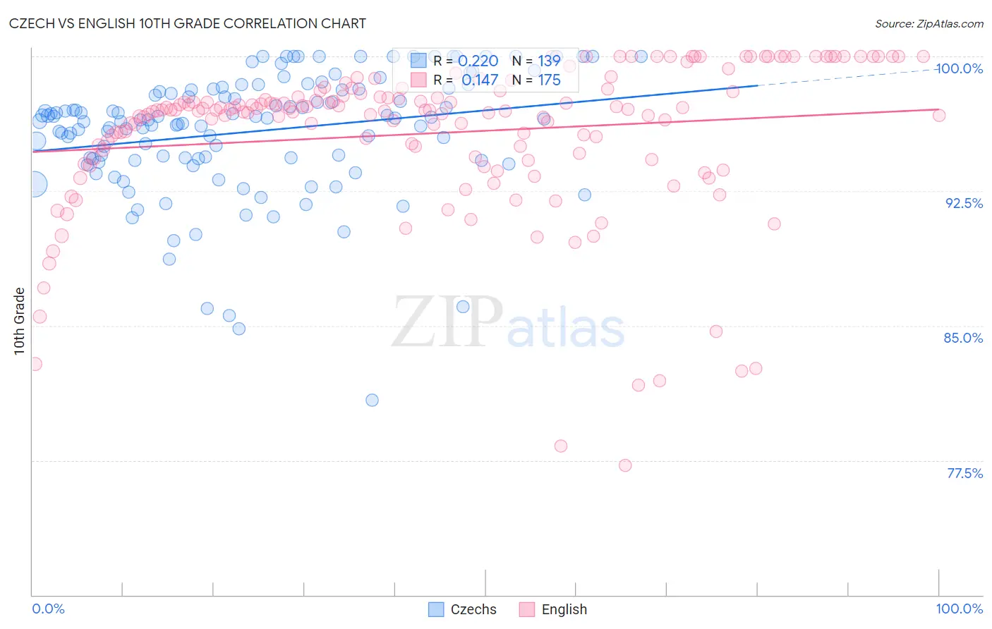Czech vs English 10th Grade