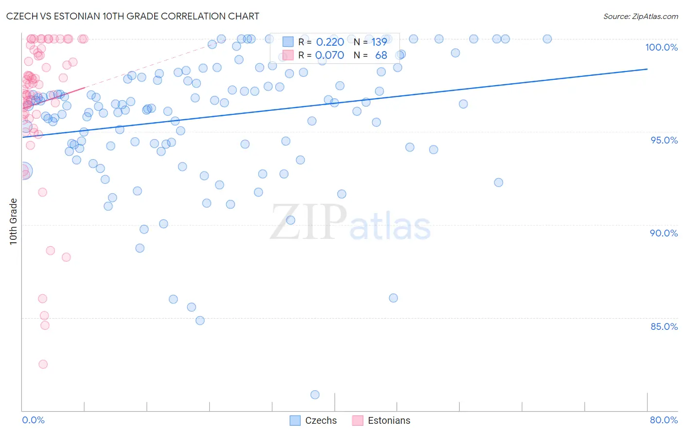 Czech vs Estonian 10th Grade