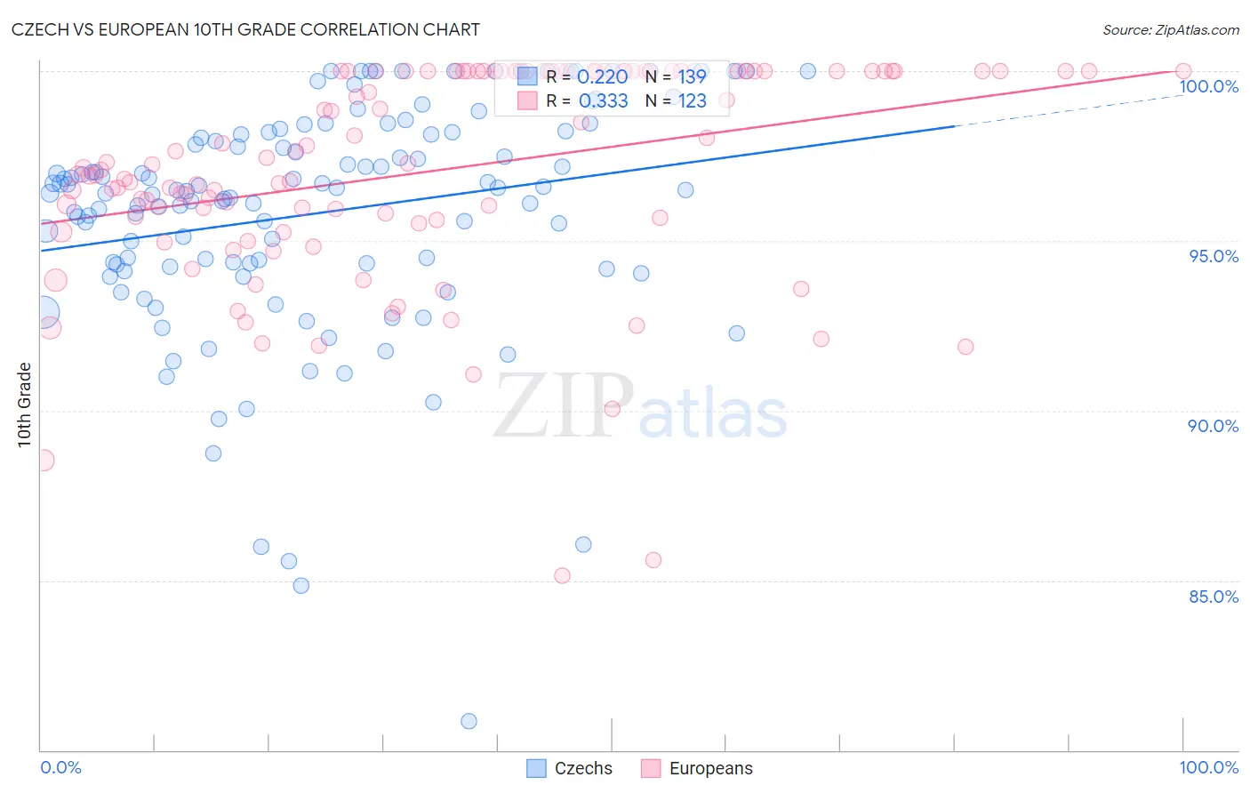 Czech vs European 10th Grade