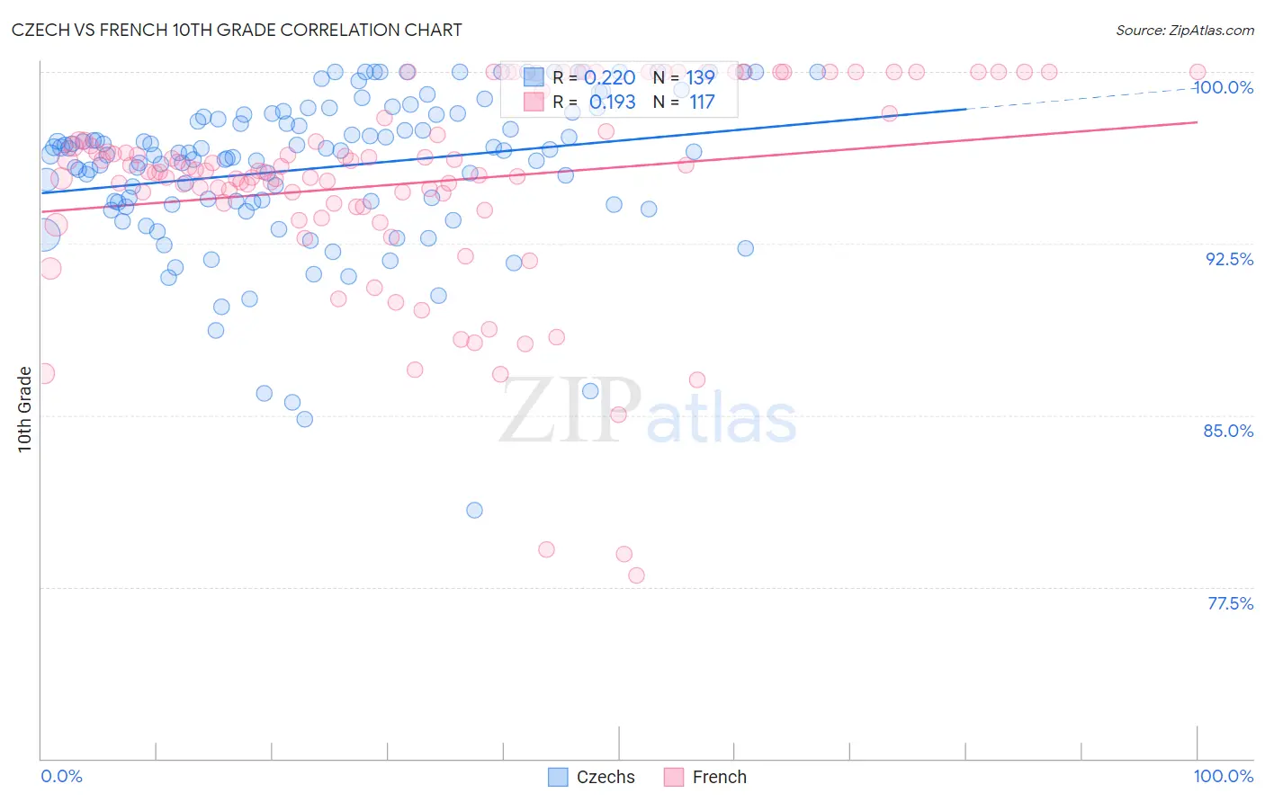 Czech vs French 10th Grade