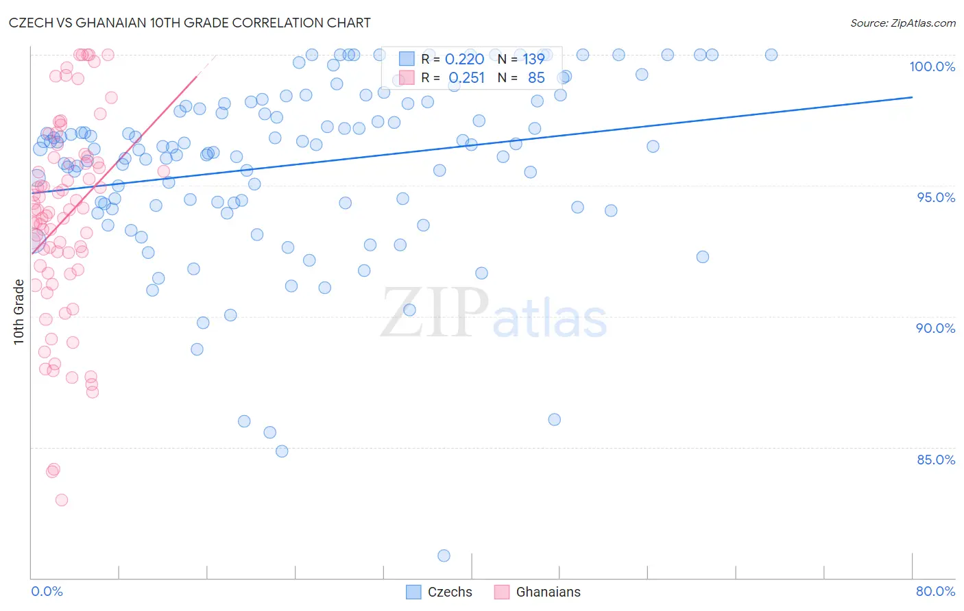 Czech vs Ghanaian 10th Grade