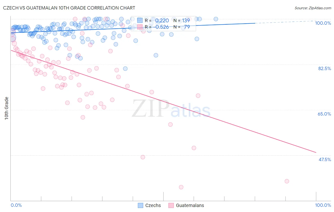 Czech vs Guatemalan 10th Grade