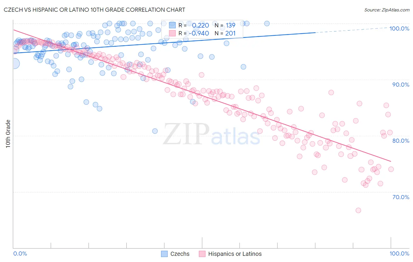 Czech vs Hispanic or Latino 10th Grade