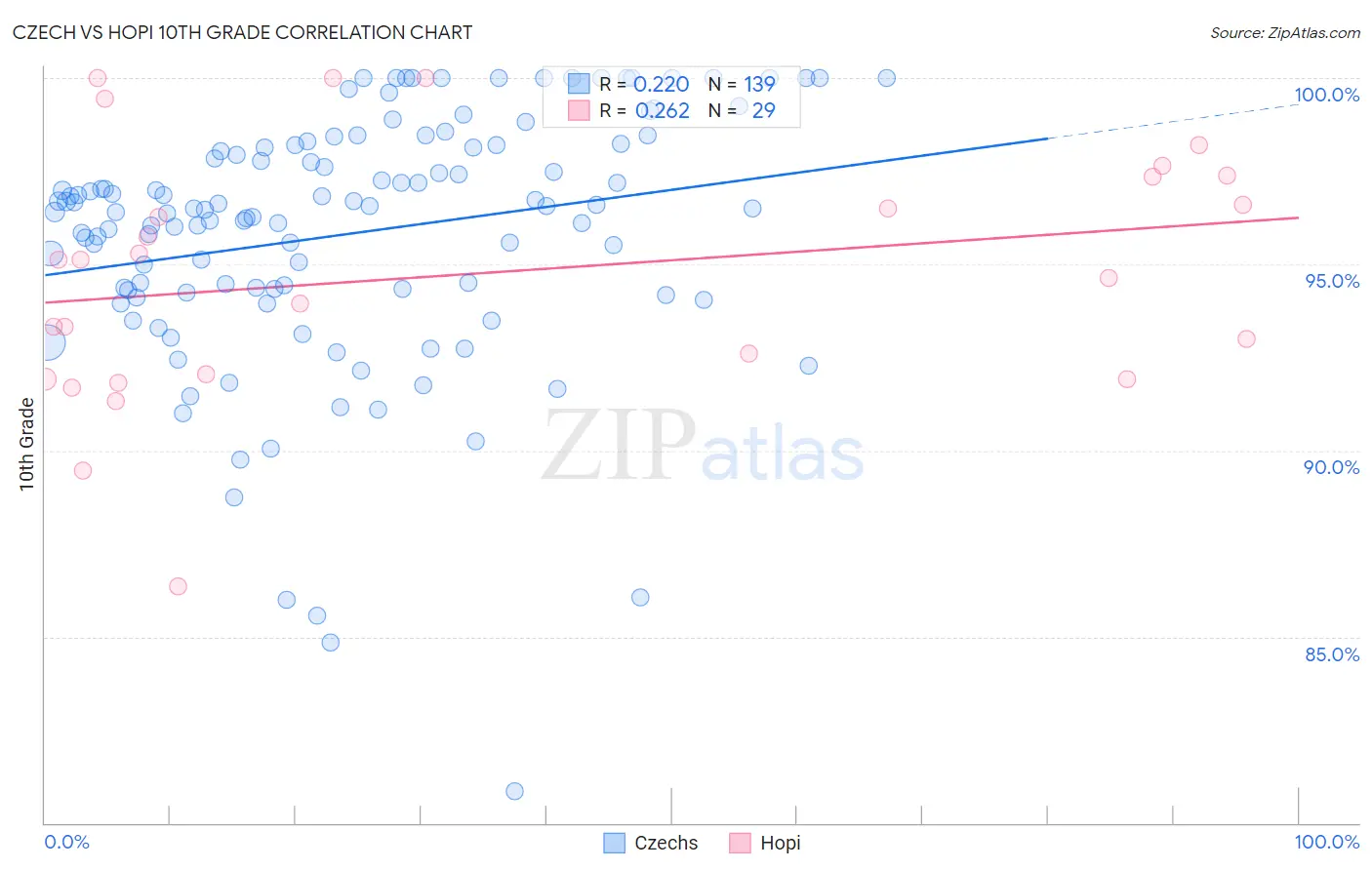 Czech vs Hopi 10th Grade