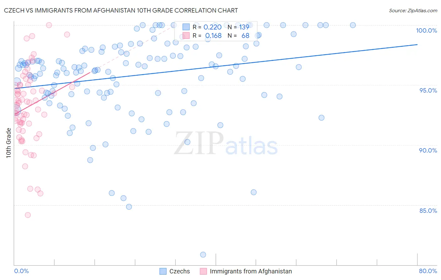 Czech vs Immigrants from Afghanistan 10th Grade