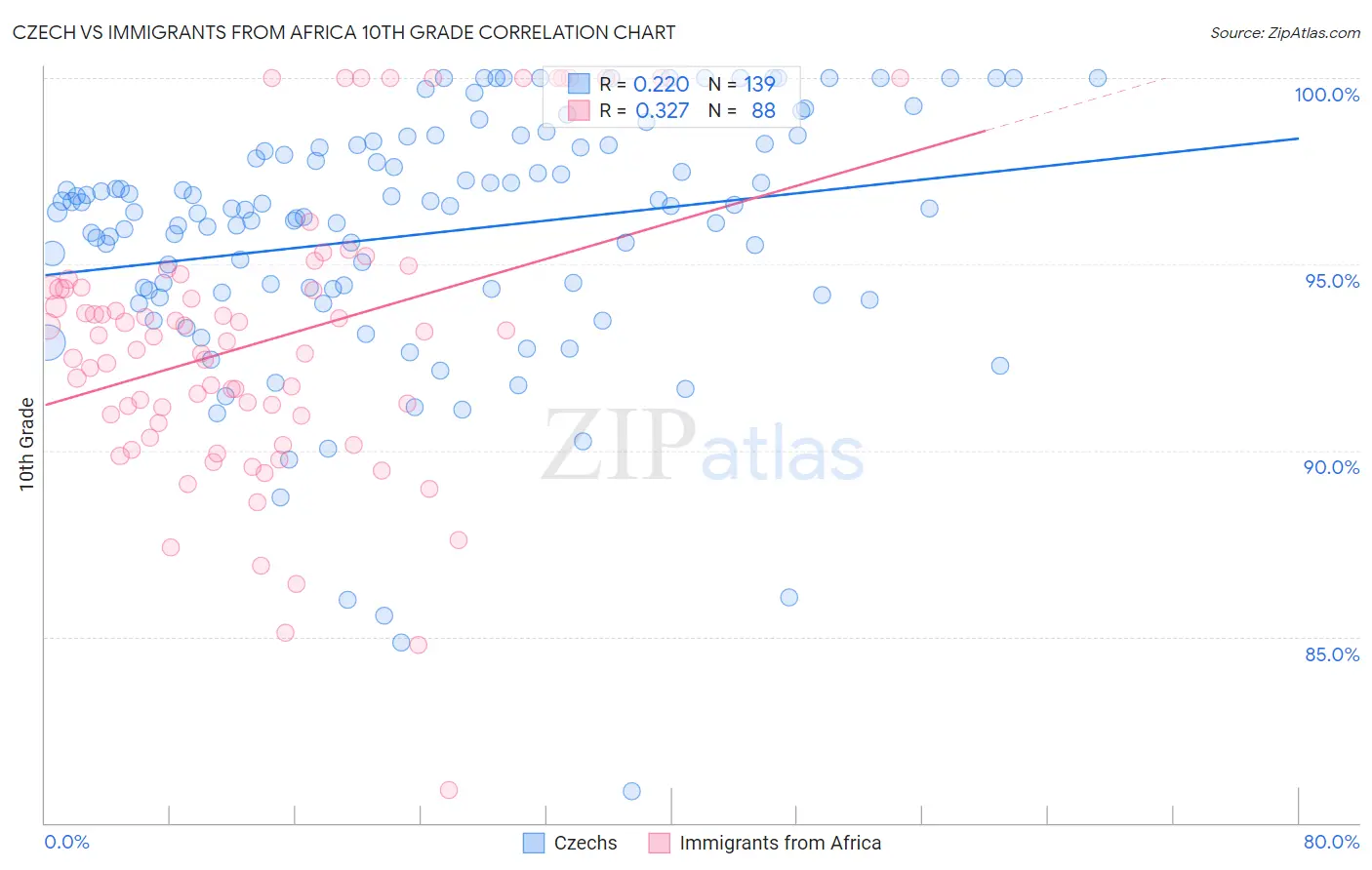 Czech vs Immigrants from Africa 10th Grade