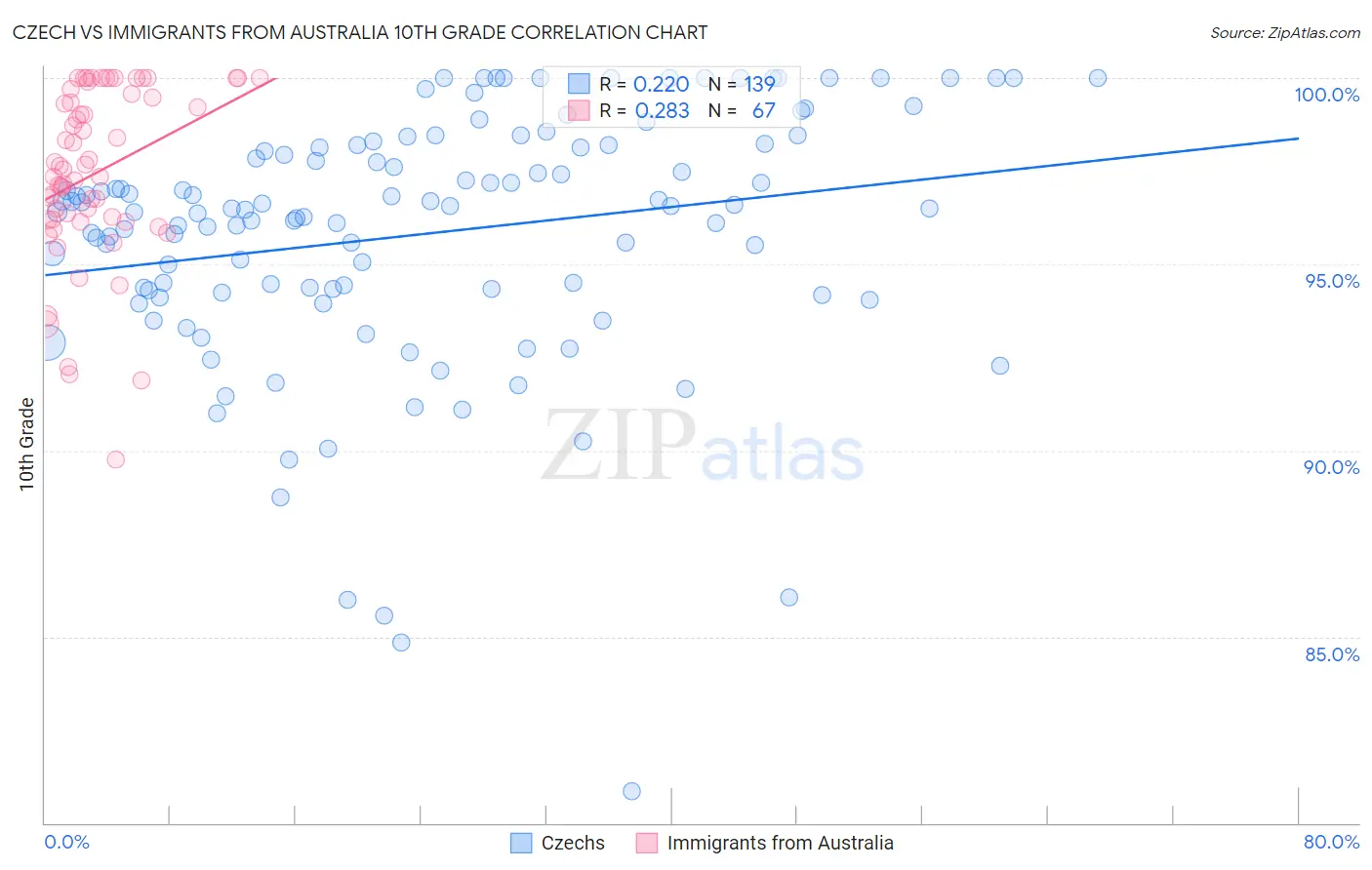 Czech vs Immigrants from Australia 10th Grade