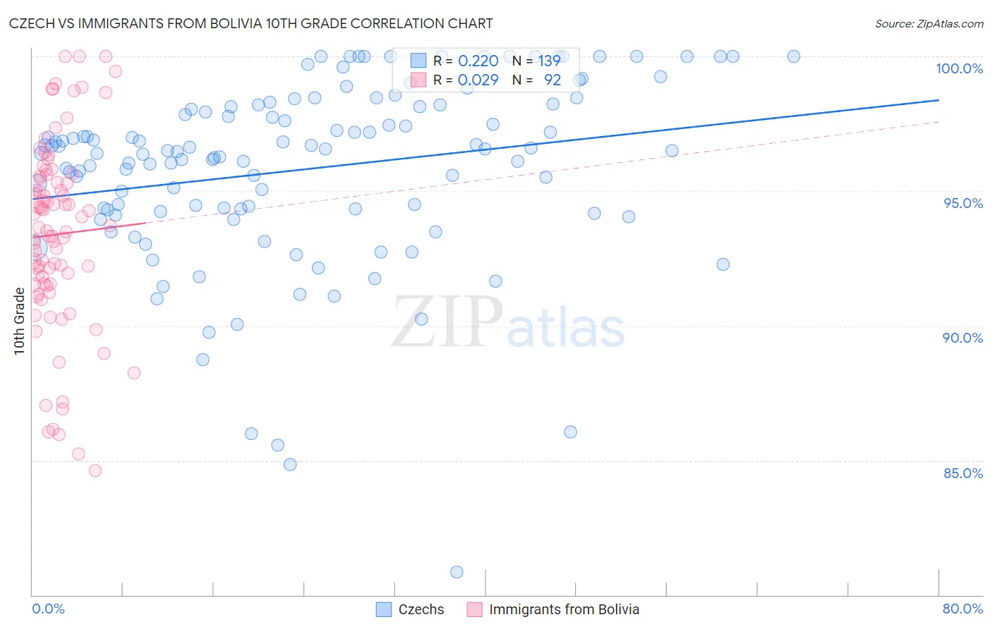 Czech vs Immigrants from Bolivia 10th Grade