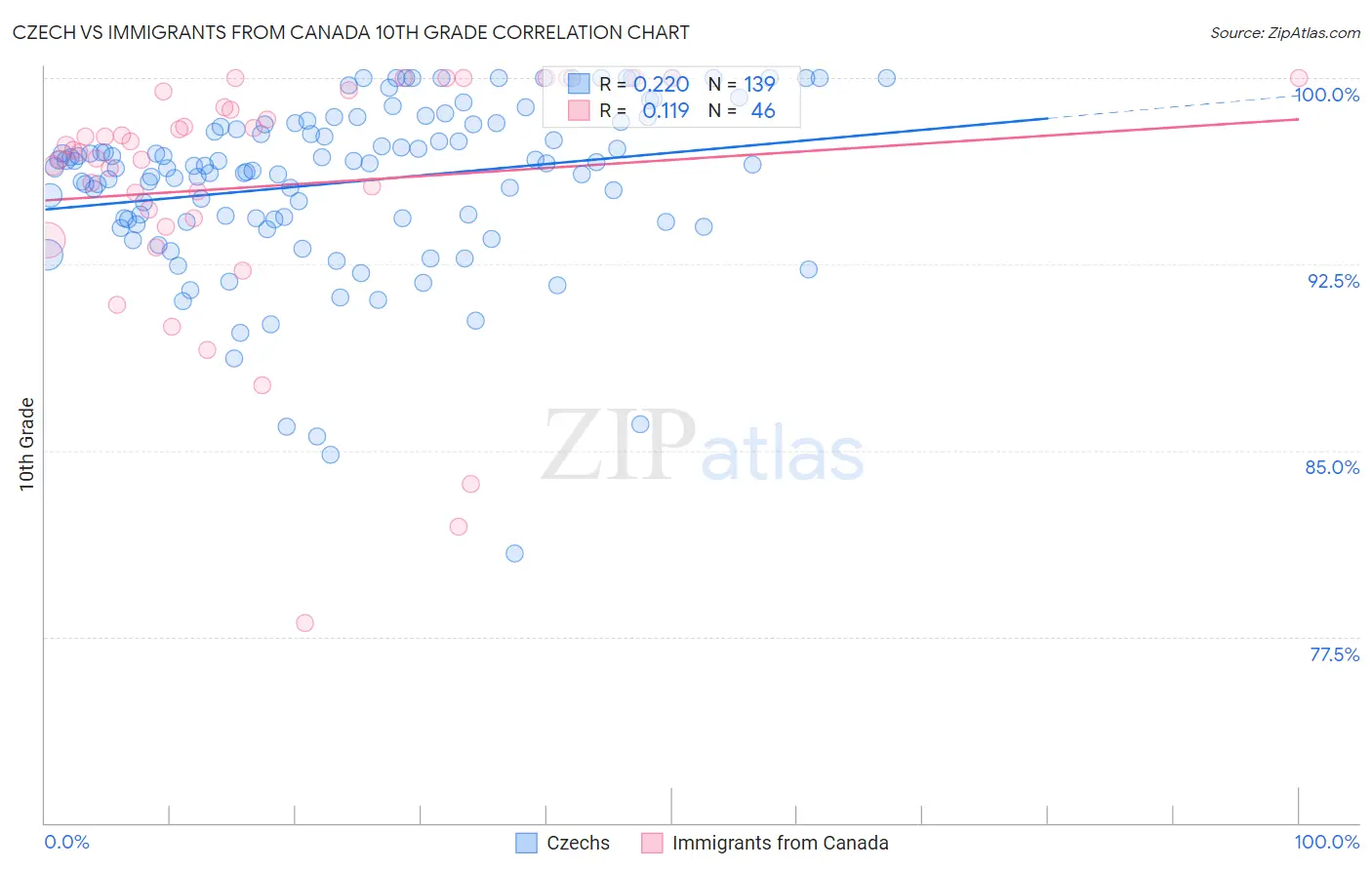 Czech vs Immigrants from Canada 10th Grade