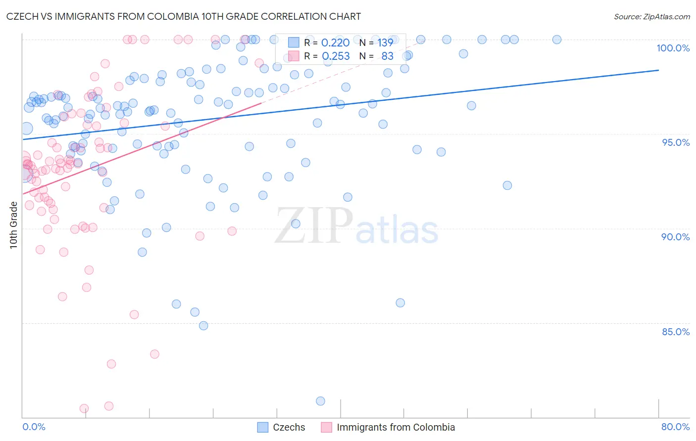 Czech vs Immigrants from Colombia 10th Grade