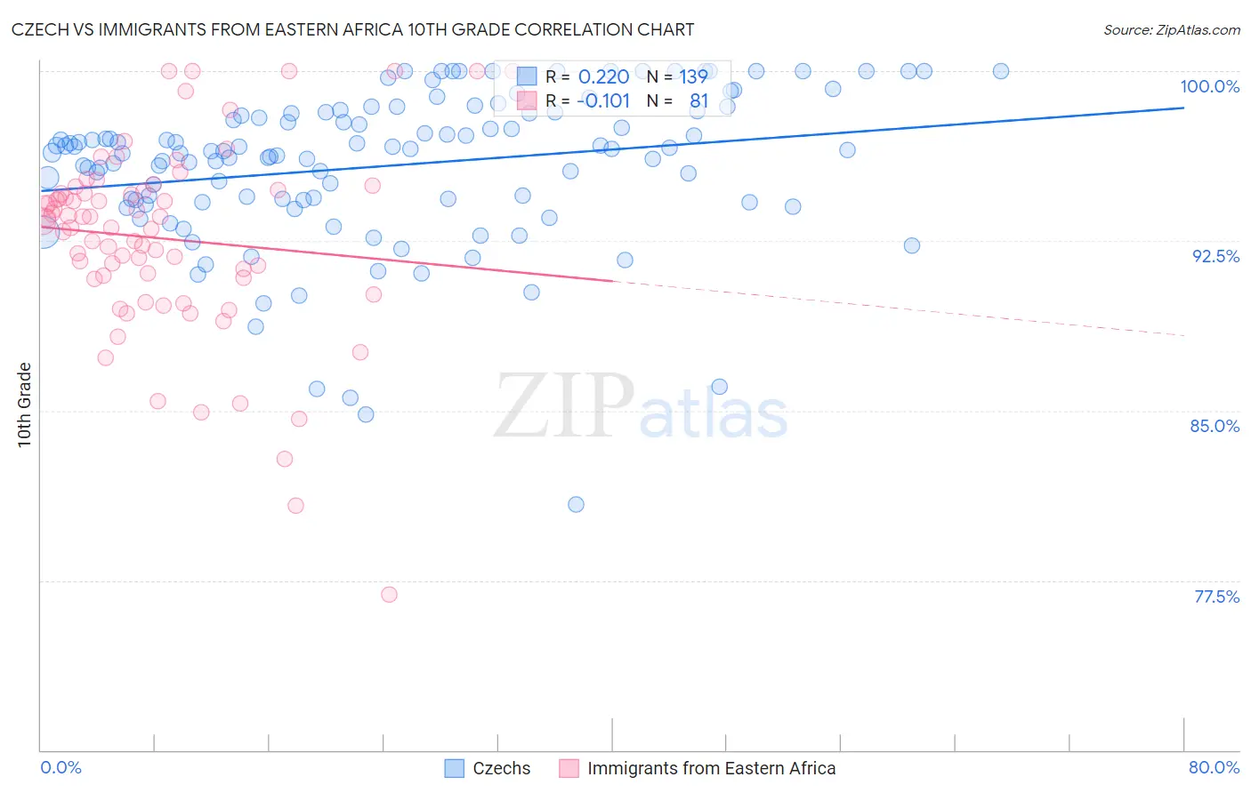 Czech vs Immigrants from Eastern Africa 10th Grade