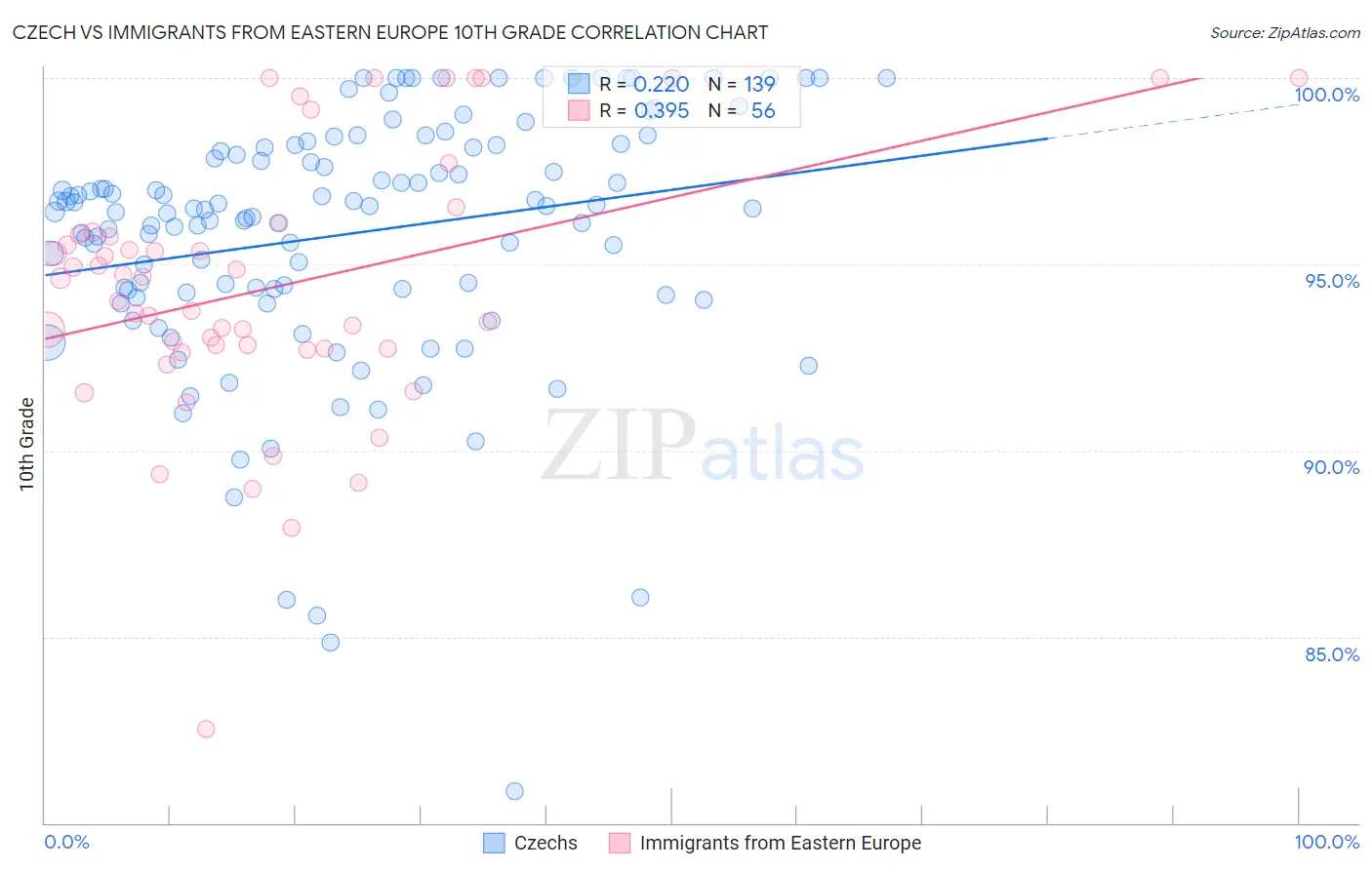 Czech vs Immigrants from Eastern Europe 10th Grade