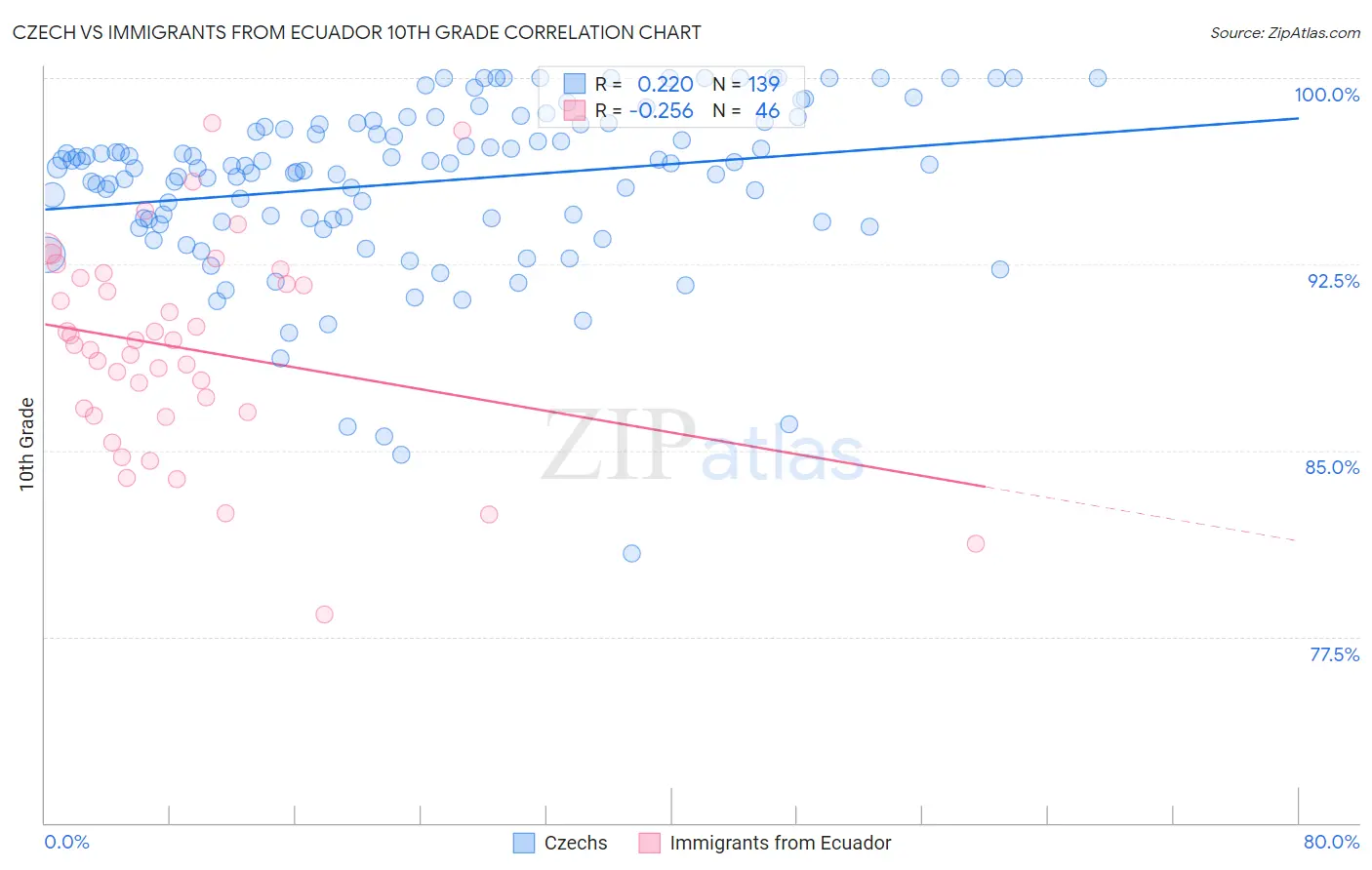 Czech vs Immigrants from Ecuador 10th Grade