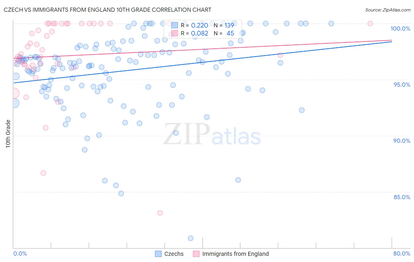 Czech vs Immigrants from England 10th Grade